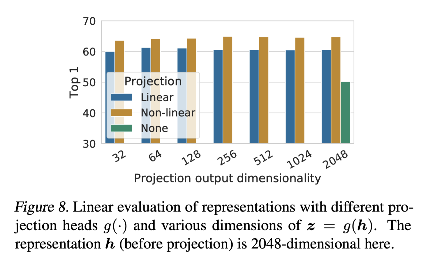 SimCLR projection head ablation